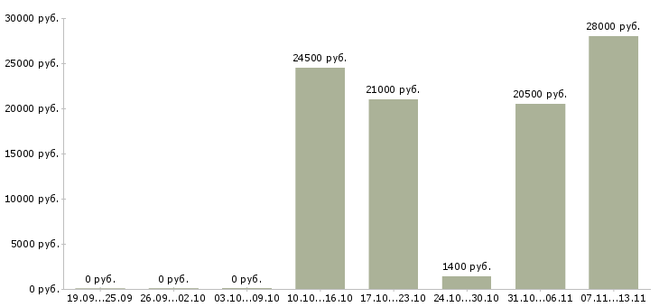 Вакансии «официант на завтраки в отель»-Медиана зарплаты по вакансии «официант на завтраки в отель» за 2 месяца