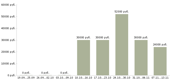 Вакансии «охранник на строительную площадку»-Медиана зарплаты по вакансии «охранник на строительную площадку» за 2 месяца