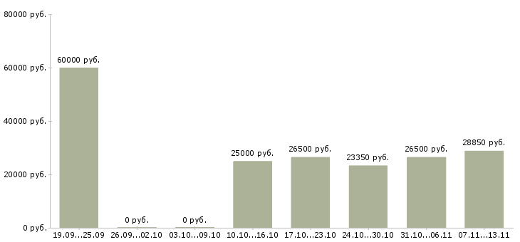 Вакансии «повар в супермаркет»-Медиана зарплаты по вакансии «повар в супермаркет» за 2 месяца