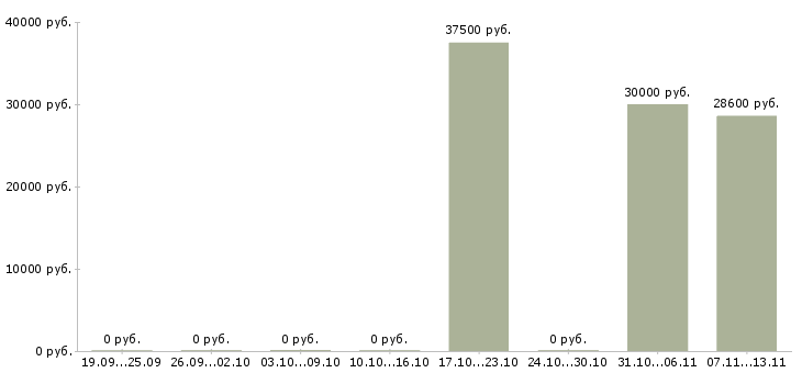 Вакансии «повар м братиславская»-Медиана зарплаты по вакансии «повар м братиславская» за 2 месяца