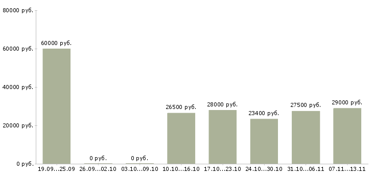 Вакансии «повар супермаркета»-Медиана зарплаты по вакансии «повар супермаркета» за 2 месяца