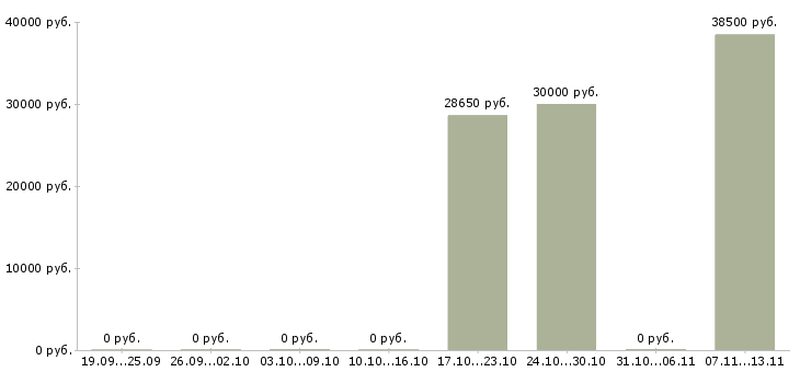 Вакансии «помощник шиномонтажника»-Медиана зарплаты по вакансии «помощник шиномонтажника» за 2 месяца