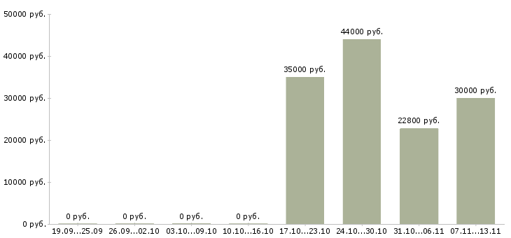 Вакансии «приемщик грузов»-Медиана зарплаты по вакансии «приемщик грузов» за 2 месяца