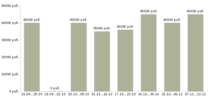Вакансии «провизор первого стола»-Медиана зарплаты по вакансии «провизор первого стола» за 2 месяца