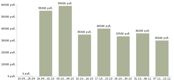 Вакансии «продавец в офис»-Медиана зарплаты по вакансии «продавец в офис» за 2 месяца