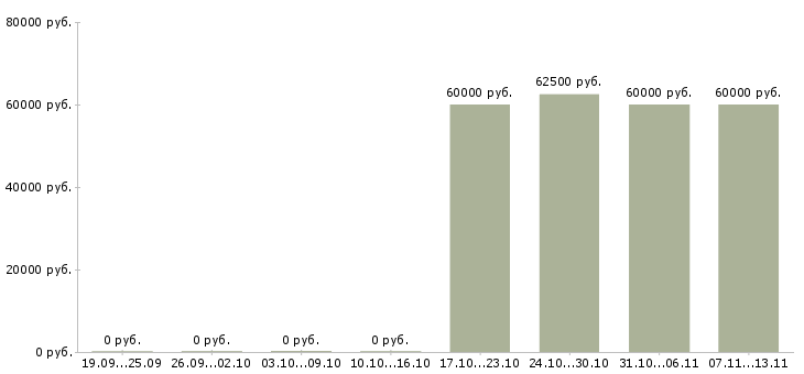 Вакансии «прораб вентиляции и кондиционирования»-Медиана зарплаты по вакансии «прораб вентиляции и кондиционирования» за 2 месяца