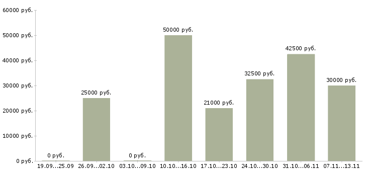 Вакансии «руководитель онлайн проектов»-Медиана зарплаты по вакансии «руководитель онлайн проектов» за 2 месяца
