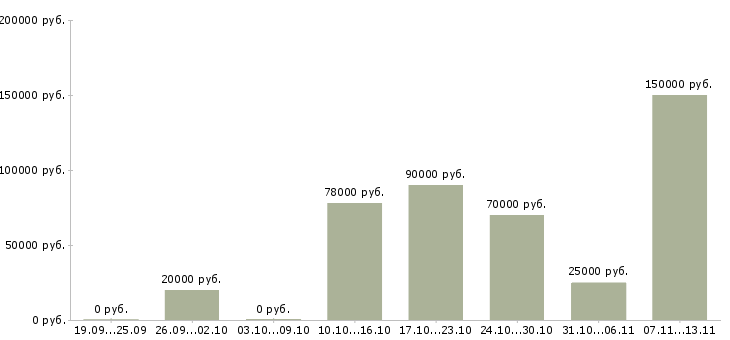 Вакансии «руководитель отдела оптимизации»-Медиана зарплаты по вакансии «руководитель отдела оптимизации» за 2 месяца