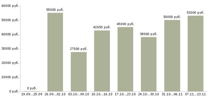 Вакансии «руководитель отдела питания»-Медиана зарплаты по вакансии «руководитель отдела питания» за 2 месяца