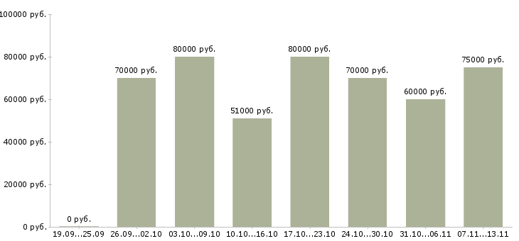 Вакансии «руководитель проектов разработки»-Медиана зарплаты по вакансии «руководитель проектов разработки» за 2 месяца