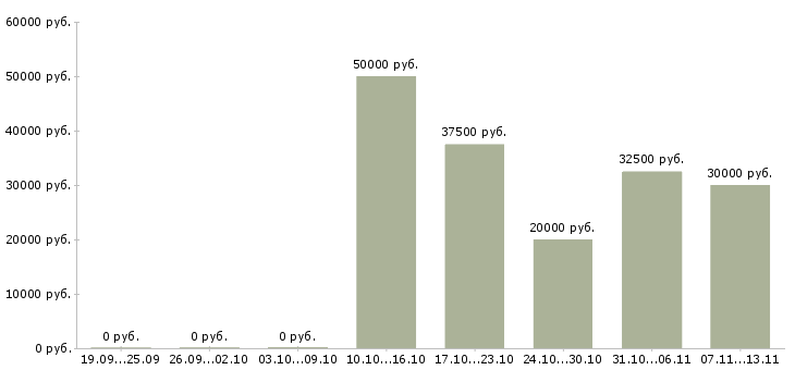 Вакансии «слесарь по ремонту спецтехники»-Медиана зарплаты по вакансии «слесарь по ремонту спецтехники» за 2 месяца