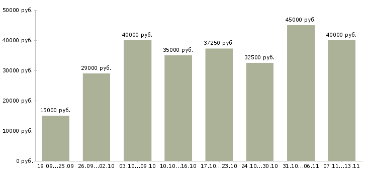 Вакансии «сотрудник отдела сервиса»-Медиана зарплаты по вакансии «сотрудник отдела сервиса» за 2 месяца