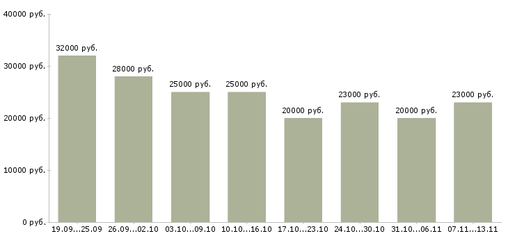 Вакансии «сотрудник по работе на пк»-Медиана зарплаты по вакансии «сотрудник по работе на пк» за 2 месяца