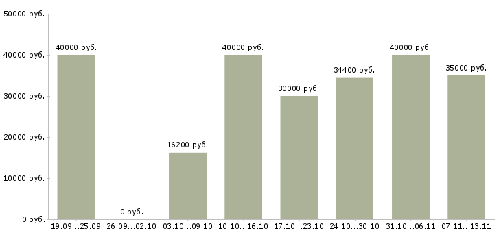 Вакансии «сотрудник с образованием педагога»-Медиана зарплаты по вакансии «сотрудник с образованием педагога» за 2 месяца
