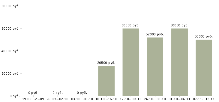 Вакансии «специалист аналитической службы»-Медиана зарплаты по вакансии «специалист аналитической службы» за 2 месяца