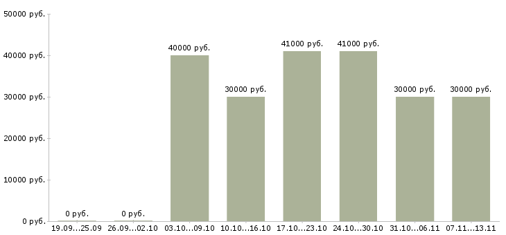 Вакансии «специалист отдела информационного обеспечения»-Медиана зарплаты по вакансии «специалист отдела информационного обеспечения» за 2 месяца