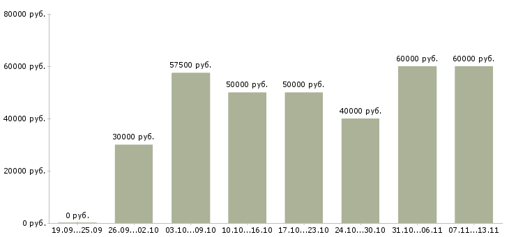 Вакансии «специалист отдела поддержки продаж»-Медиана зарплаты по вакансии «специалист отдела поддержки продаж» за 2 месяца