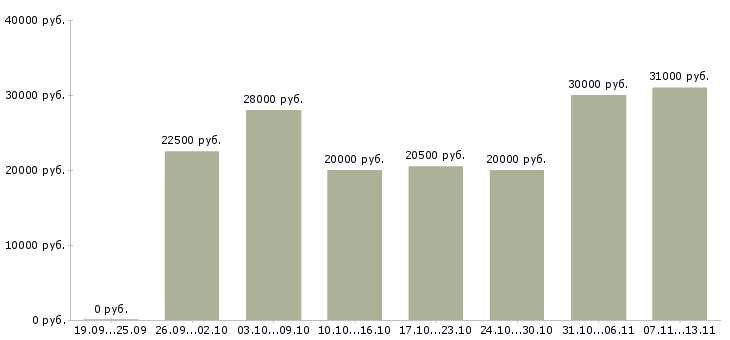 Вакансии «специалист по обеспечению качества»-Медиана зарплаты по вакансии «специалист по обеспечению качества» за 2 месяца