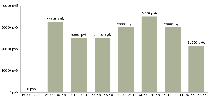 Вакансии «специалист по продвижению услуг»-Медиана зарплаты по вакансии «специалист по продвижению услуг» за 2 месяца