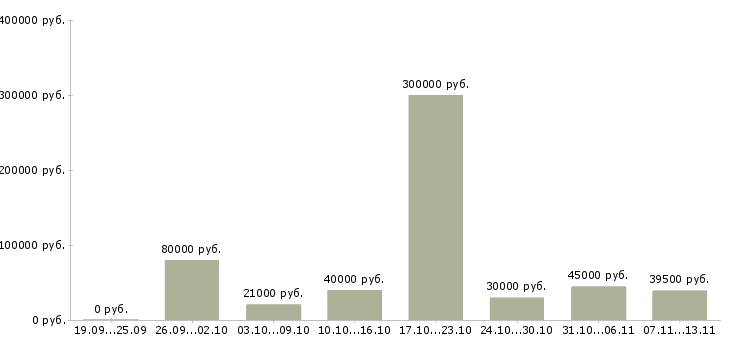 Вакансии «специалист по управлению данными»-Медиана зарплаты по вакансии «специалист по управлению данными» за 2 месяца