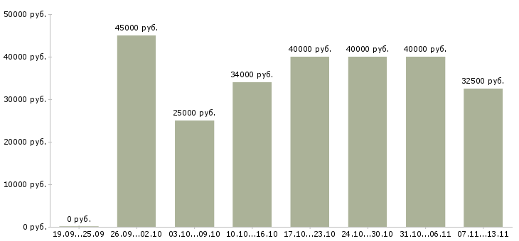 Вакансии «специалист поддержки 1с»-Медиана зарплаты по вакансии «специалист поддержки 1с» за 2 месяца