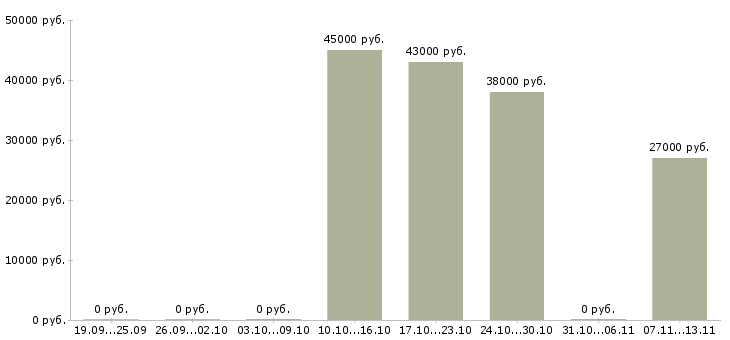 Вакансии «старший машинист энергоблока»-Медиана зарплаты по вакансии «старший машинист энергоблока» за 2 месяца