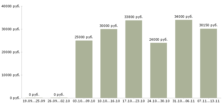 Вакансии «старший пекарь»-Медиана зарплаты по вакансии «старший пекарь» за 2 месяца