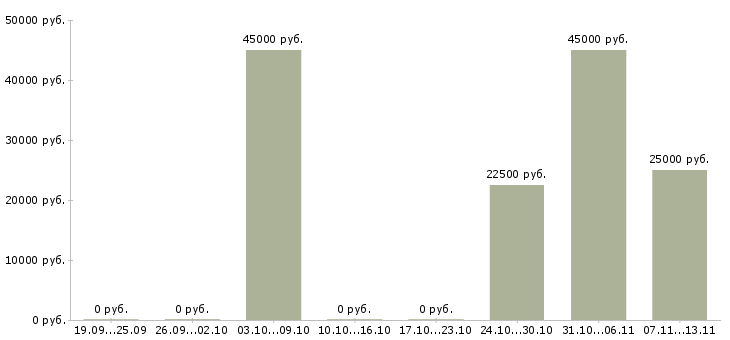 Вакансии «супервайзер выходного дня»-Медиана зарплаты по вакансии «супервайзер выходного дня» за 2 месяца