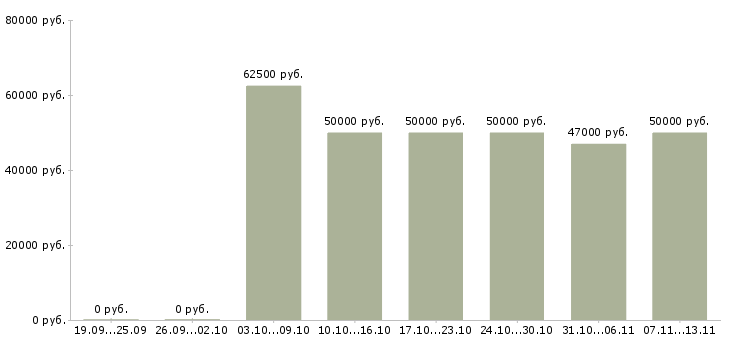 Вакансии «супервайзер по развитию территории»-Медиана зарплаты по вакансии «супервайзер по развитию территории» за 2 месяца