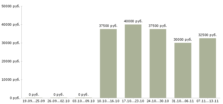 Вакансии «технолог корпусной мебели»-Медиана зарплаты по вакансии «технолог корпусной мебели» за 2 месяца