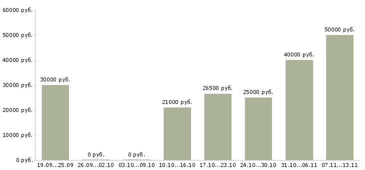 Вакансии «технолог нормировщик»-Медиана зарплаты по вакансии «технолог нормировщик» за 2 месяца