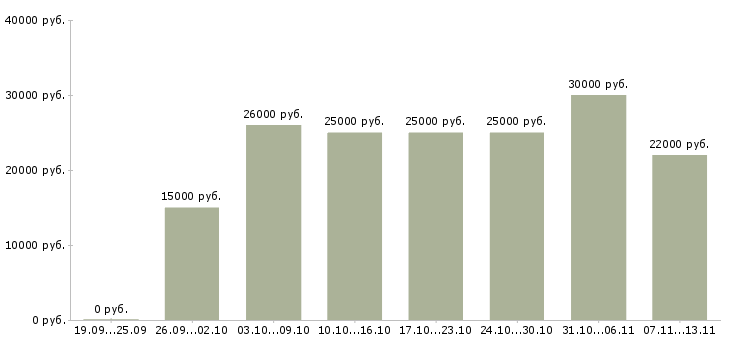 Вакансии «удаленная вакансия частичная занятость»-Медиана зарплаты по вакансии «удаленная вакансия частичная занятость» за 2 месяца
