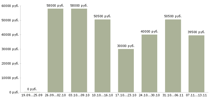 Вакансии «упаковщики кондитерских изделий»-Медиана зарплаты по вакансии «упаковщики кондитерских изделий» за 2 месяца
