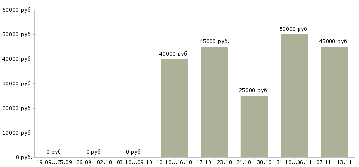 Вакансии «установщик тахографов»-Медиана зарплаты по вакансии «установщик тахографов» за 2 месяца