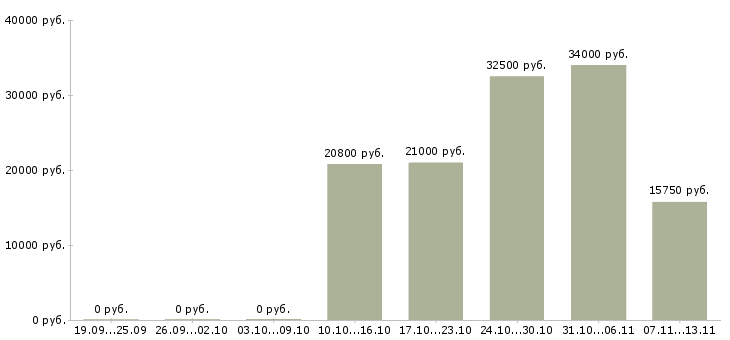 Вакансии «учетчик склада»-Медиана зарплаты по вакансии «учетчик склада» за 2 месяца