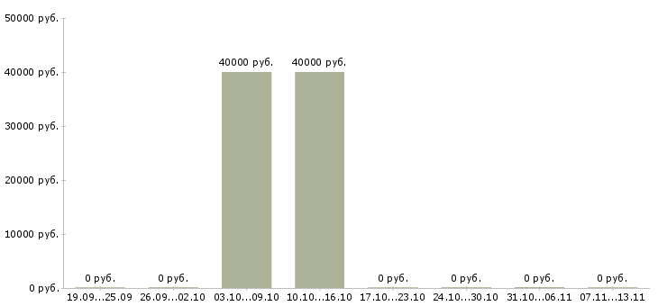 Вакансии «фотограф 360»-Медиана зарплаты по вакансии «фотограф 360» за 2 месяца