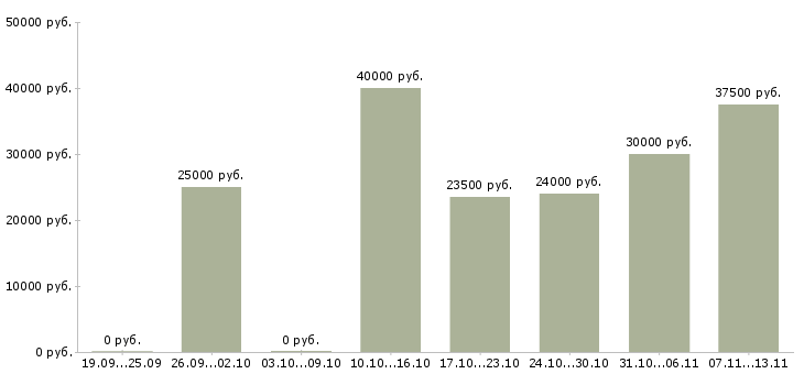 Вакансии «экономист по нормированию труда»-Медиана зарплаты по вакансии «экономист по нормированию труда» за 2 месяца