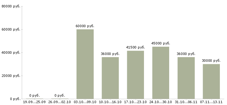 Вакансии «юрисконсульт юридического отдела»-Медиана зарплаты по вакансии «юрисконсульт юридического отдела» за 2 месяца