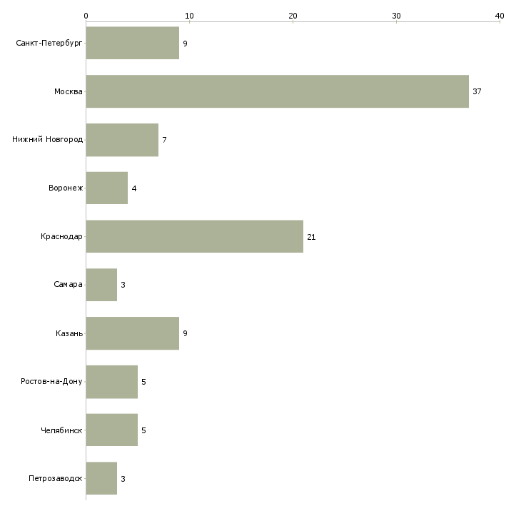 Найти работу административный помощник директора-Число вакансий «административный помощник директора» на сайте в городах Росcии