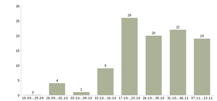 Работа «административный помощник директора»-Число вакансий «административный помощник директора» на сайте за 2 месяца