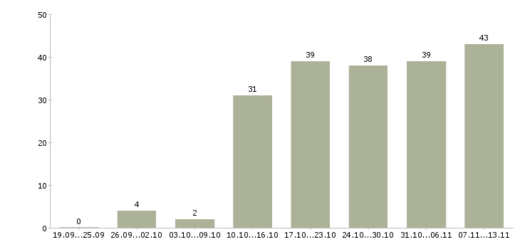 Работа «администратор на телефон в клинику»-Число вакансий «администратор на телефон в клинику» на сайте за 2 месяца