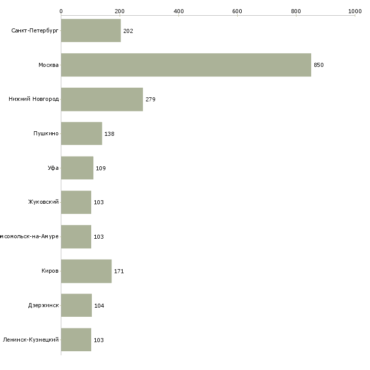Найти работу администратор с обязанностями охранника-Число вакансий «администратор с обязанностями охранника» на сайте в городах Росcии
