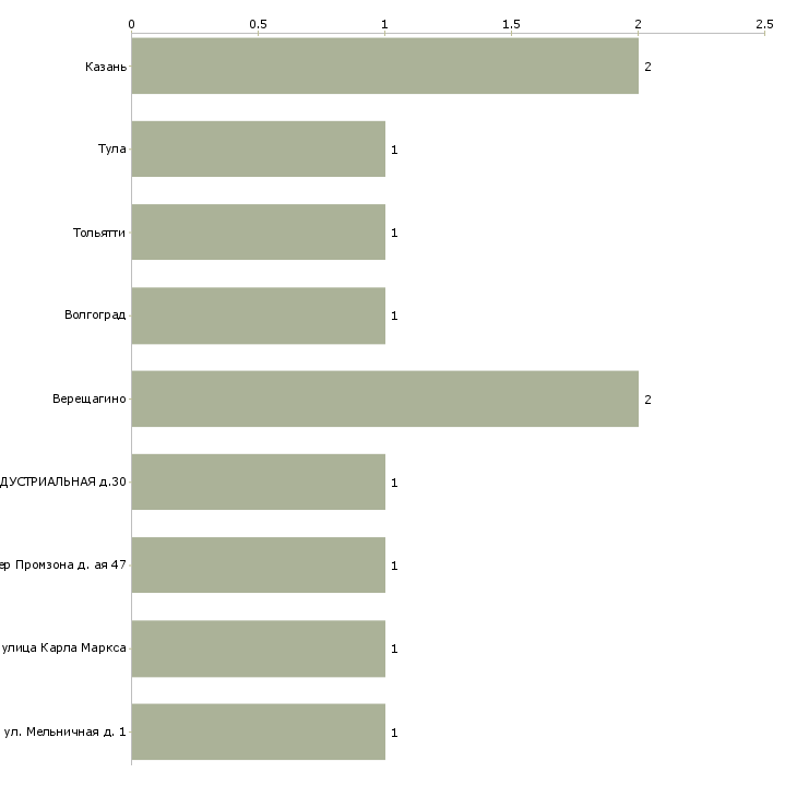 Найти работу аппаратчик мукомольного производства-Число вакансий «аппаратчик мукомольного производства» на сайте в городах Росcии