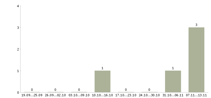Работа «бариста в мобильную кофейню»-Число вакансий «бариста в мобильную кофейню» на сайте за 2 месяца