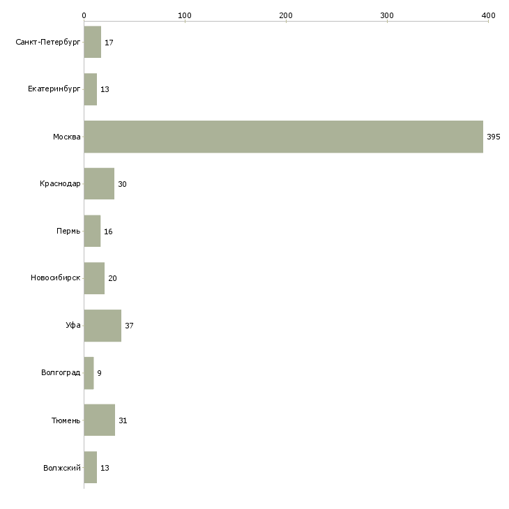 Найти работу брокер по работе с недвижимостью-Число вакансий «брокер по работе с недвижимостью» на сайте в городах Росcии