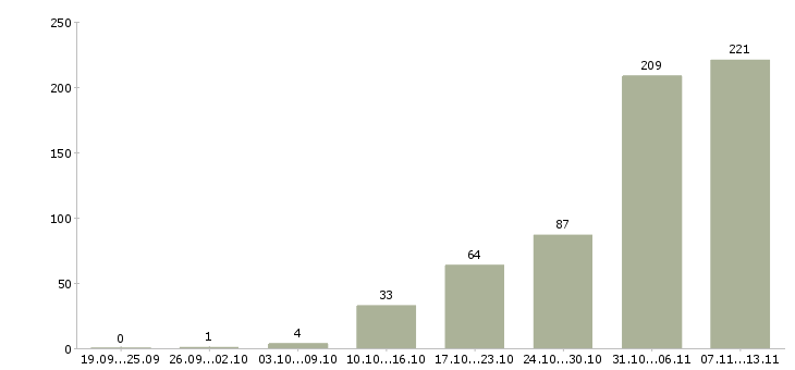 Работа «брокер по работе с недвижимостью»-Число вакансий «брокер по работе с недвижимостью» на сайте за 2 месяца