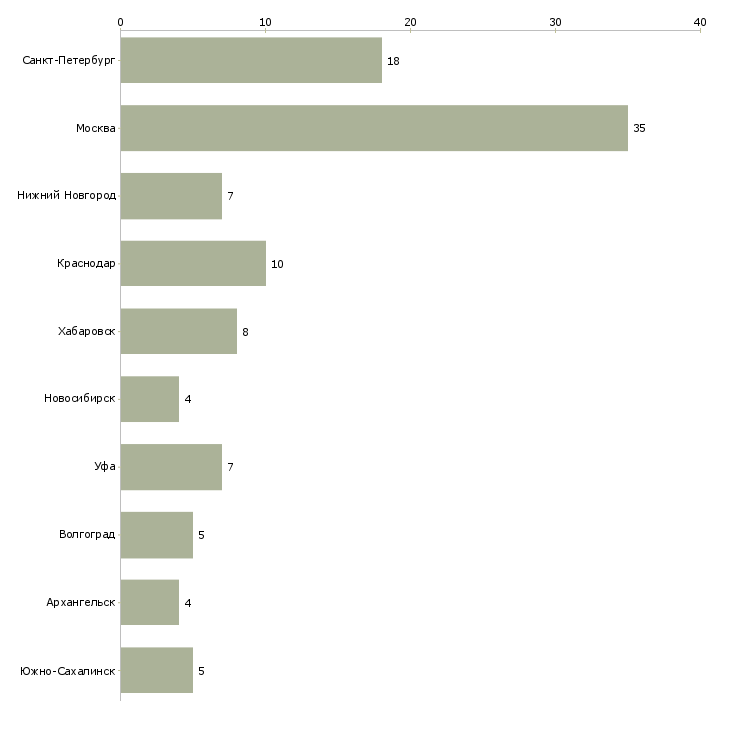 Найти работу бухгалтер материального отдела-Число вакансий «бухгалтер материального отдела» на сайте в городах Росcии
