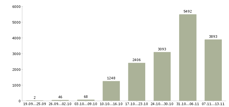 Работа «вахта 2 месяца»-Число вакансий «вахта 2 месяца» на сайте за 2 месяца
