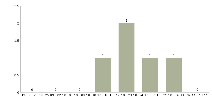 Работа «водитель погрузчика jcb 3cx»-Число вакансий «водитель погрузчика jcb 3cx» на сайте за 2 месяца