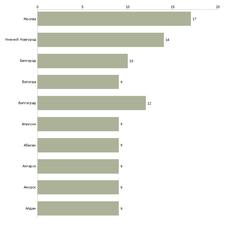 Найти работу главный инженер рудника-Число вакансий «главный инженер рудника» на сайте в городах Росcии